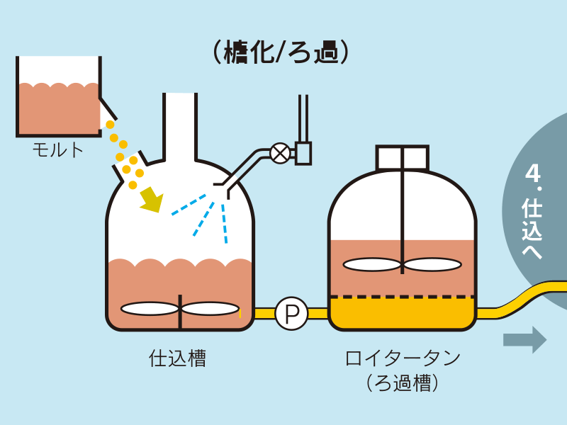 ビールの仕込（煮沸／熱凝固物除去） 