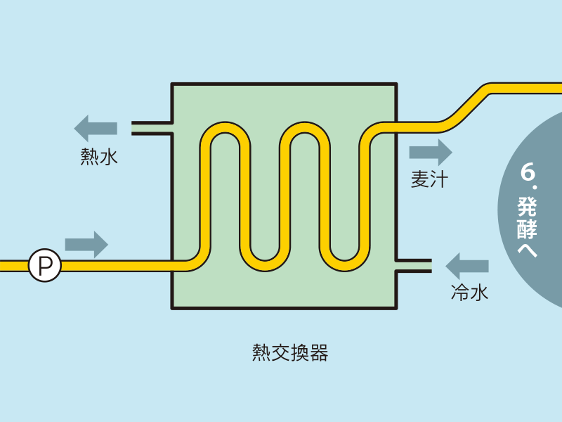 ビール酵母が働ける温度まで冷水と冷媒（PG）で冷却 