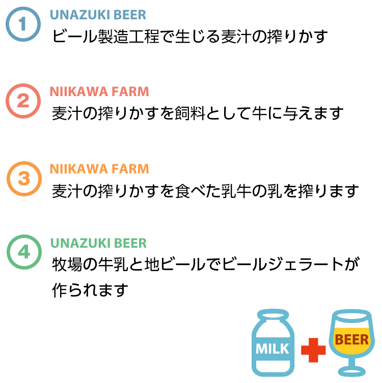 ビール製造工程で生じる麦汁の搾りかす→麦汁の搾りかすを飼料として牛に与えます→麦汁の搾りかすを食べた乳牛の乳を搾ります→牧場の牛乳と地ビールでビールジェラートが作られます